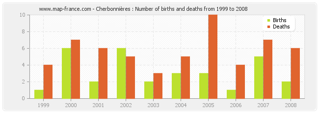 Cherbonnières : Number of births and deaths from 1999 to 2008