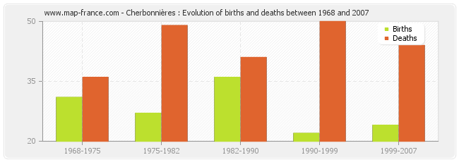 Cherbonnières : Evolution of births and deaths between 1968 and 2007