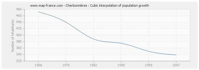 Cherbonnières : Cubic interpolation of population growth