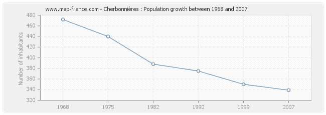 Population Cherbonnières