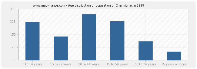 Age distribution of population of Chermignac in 1999