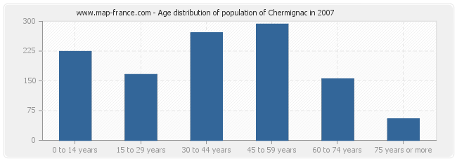 Age distribution of population of Chermignac in 2007