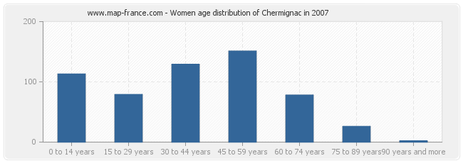 Women age distribution of Chermignac in 2007