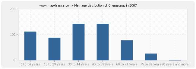 Men age distribution of Chermignac in 2007