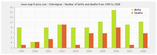 Chermignac : Number of births and deaths from 1999 to 2008