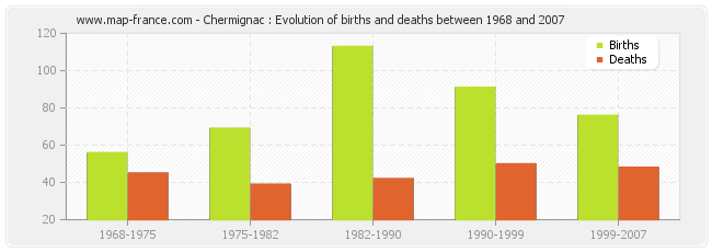 Chermignac : Evolution of births and deaths between 1968 and 2007