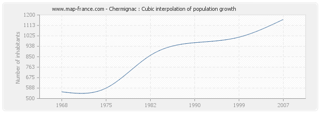 Chermignac : Cubic interpolation of population growth