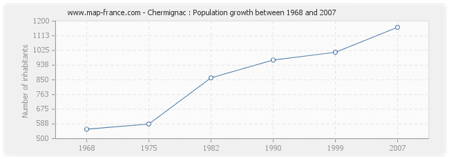 Population Chermignac