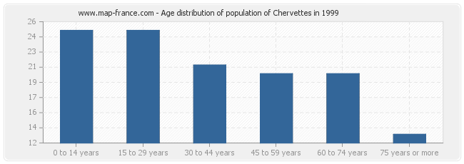 Age distribution of population of Chervettes in 1999