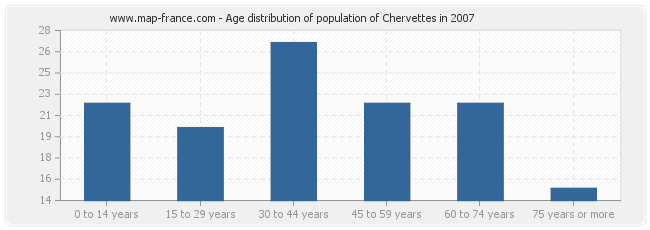 Age distribution of population of Chervettes in 2007