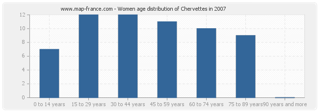 Women age distribution of Chervettes in 2007