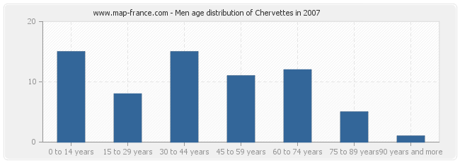 Men age distribution of Chervettes in 2007