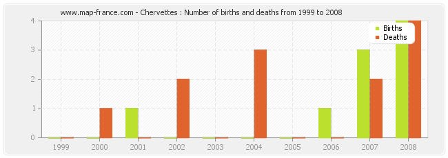Chervettes : Number of births and deaths from 1999 to 2008