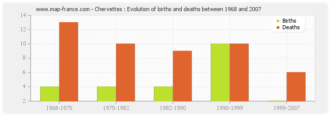 Chervettes : Evolution of births and deaths between 1968 and 2007