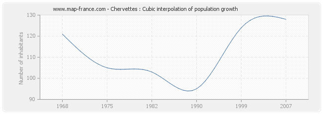 Chervettes : Cubic interpolation of population growth