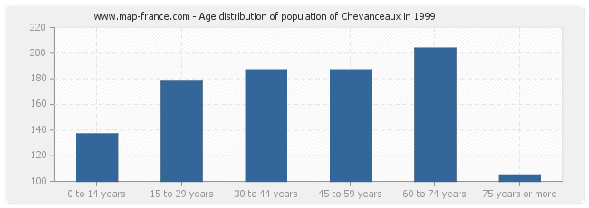 Age distribution of population of Chevanceaux in 1999