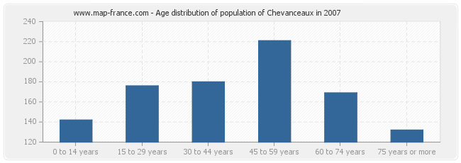 Age distribution of population of Chevanceaux in 2007