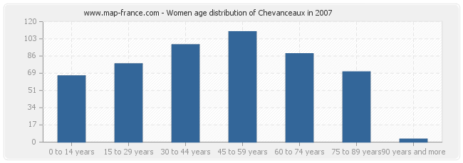 Women age distribution of Chevanceaux in 2007