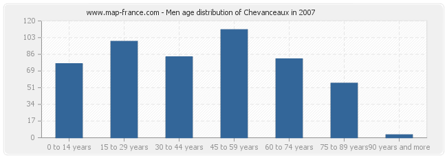 Men age distribution of Chevanceaux in 2007