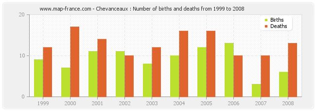 Chevanceaux : Number of births and deaths from 1999 to 2008