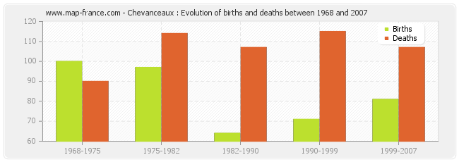 Chevanceaux : Evolution of births and deaths between 1968 and 2007