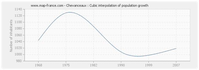 Chevanceaux : Cubic interpolation of population growth