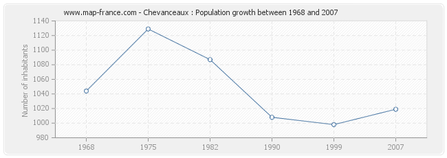 Population Chevanceaux