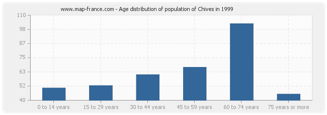 Age distribution of population of Chives in 1999