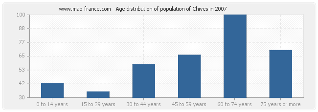 Age distribution of population of Chives in 2007