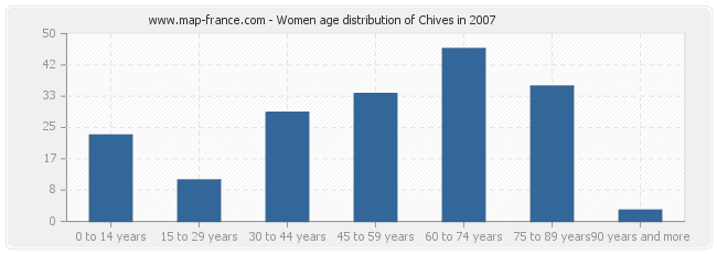 Women age distribution of Chives in 2007