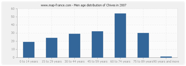 Men age distribution of Chives in 2007