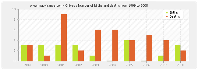 Chives : Number of births and deaths from 1999 to 2008