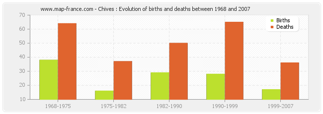 Chives : Evolution of births and deaths between 1968 and 2007