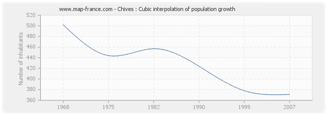 Chives : Cubic interpolation of population growth