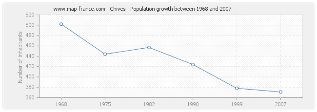 Population Chives