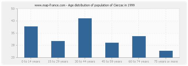 Age distribution of population of Cierzac in 1999