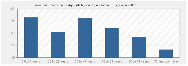 Age distribution of population of Cierzac in 2007