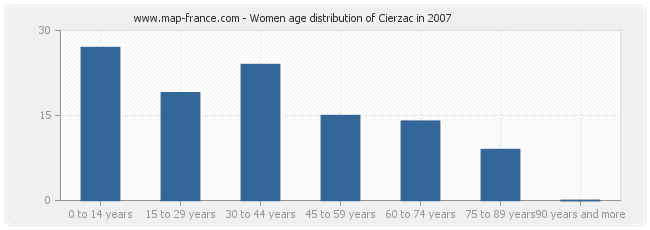 Women age distribution of Cierzac in 2007