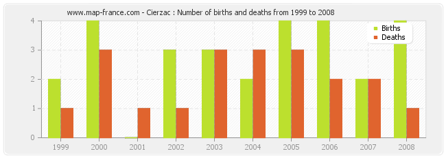 Cierzac : Number of births and deaths from 1999 to 2008