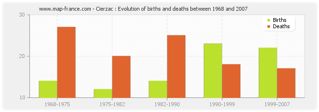 Cierzac : Evolution of births and deaths between 1968 and 2007