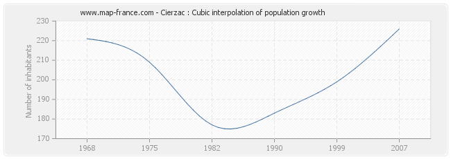 Cierzac : Cubic interpolation of population growth