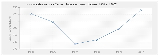 Population Cierzac