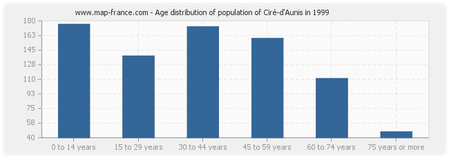 Age distribution of population of Ciré-d'Aunis in 1999