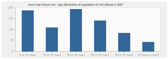 Age distribution of population of Ciré-d'Aunis in 2007