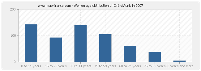 Women age distribution of Ciré-d'Aunis in 2007
