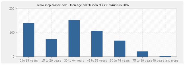 Men age distribution of Ciré-d'Aunis in 2007