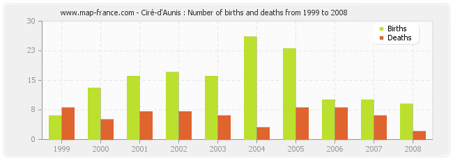Ciré-d'Aunis : Number of births and deaths from 1999 to 2008