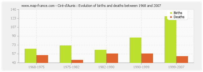 Ciré-d'Aunis : Evolution of births and deaths between 1968 and 2007