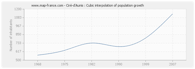 Ciré-d'Aunis : Cubic interpolation of population growth