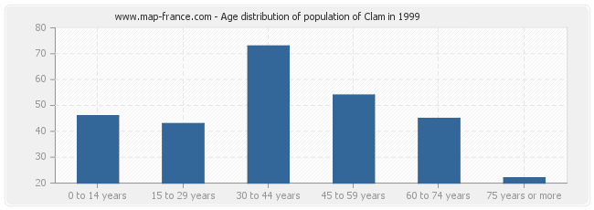 Age distribution of population of Clam in 1999